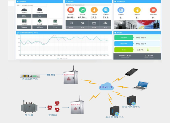電力在線(xiàn)監(jiān)測(cè)云平臺(tái)