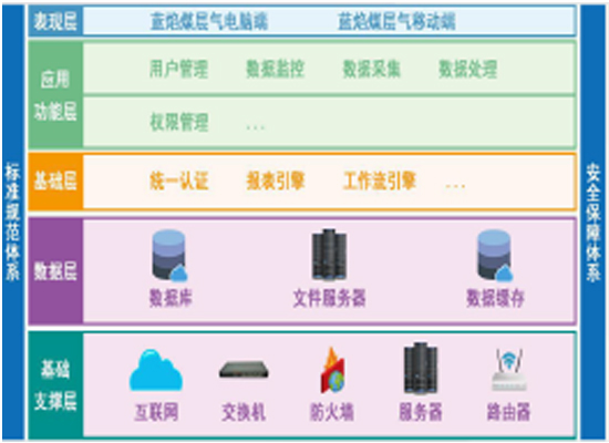 煤層氣生產(chǎn)調(diào)度監(jiān)測(cè)